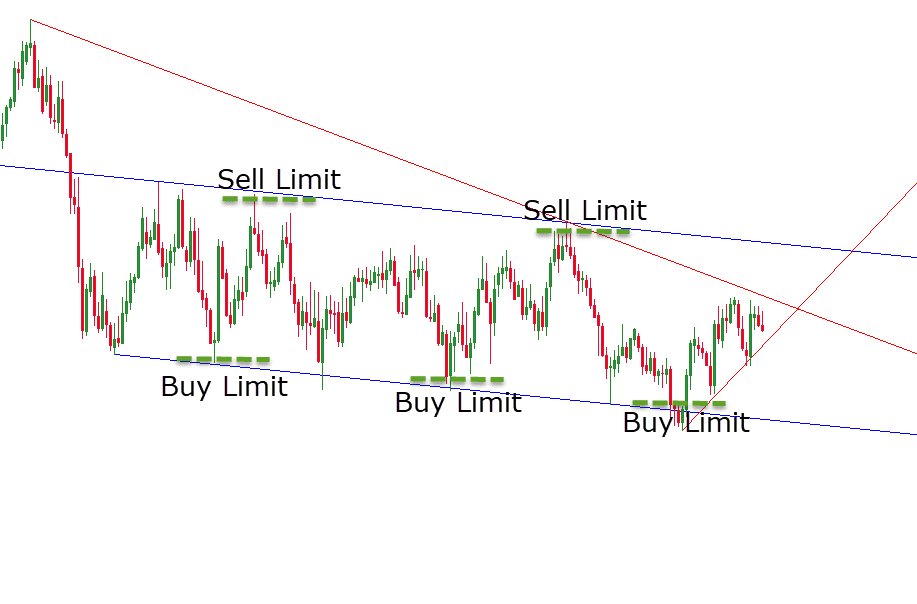 Limit Orders and Support/Resistance Trading