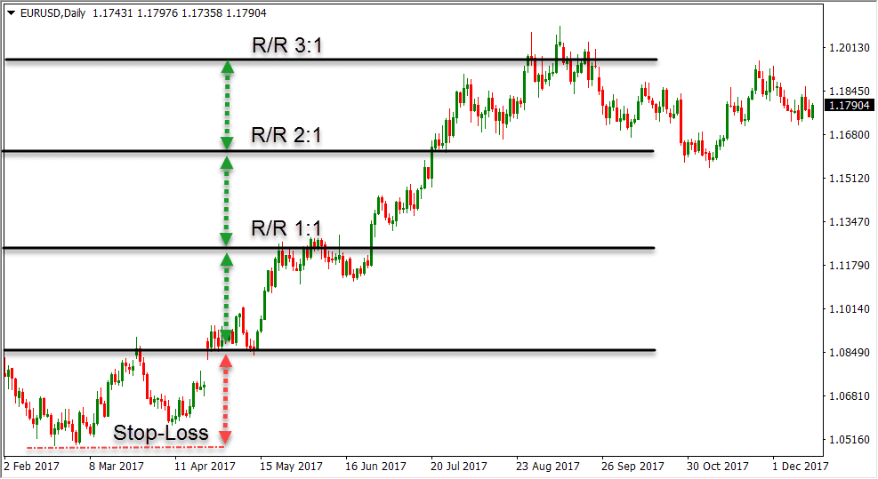 Stop-Loss Orders and the Risk-per-Trade