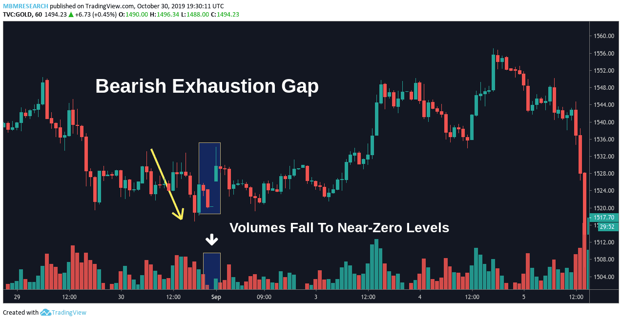 Bearish Exhaustion Gap