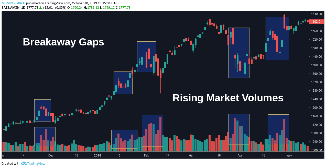 Breakaway Gap