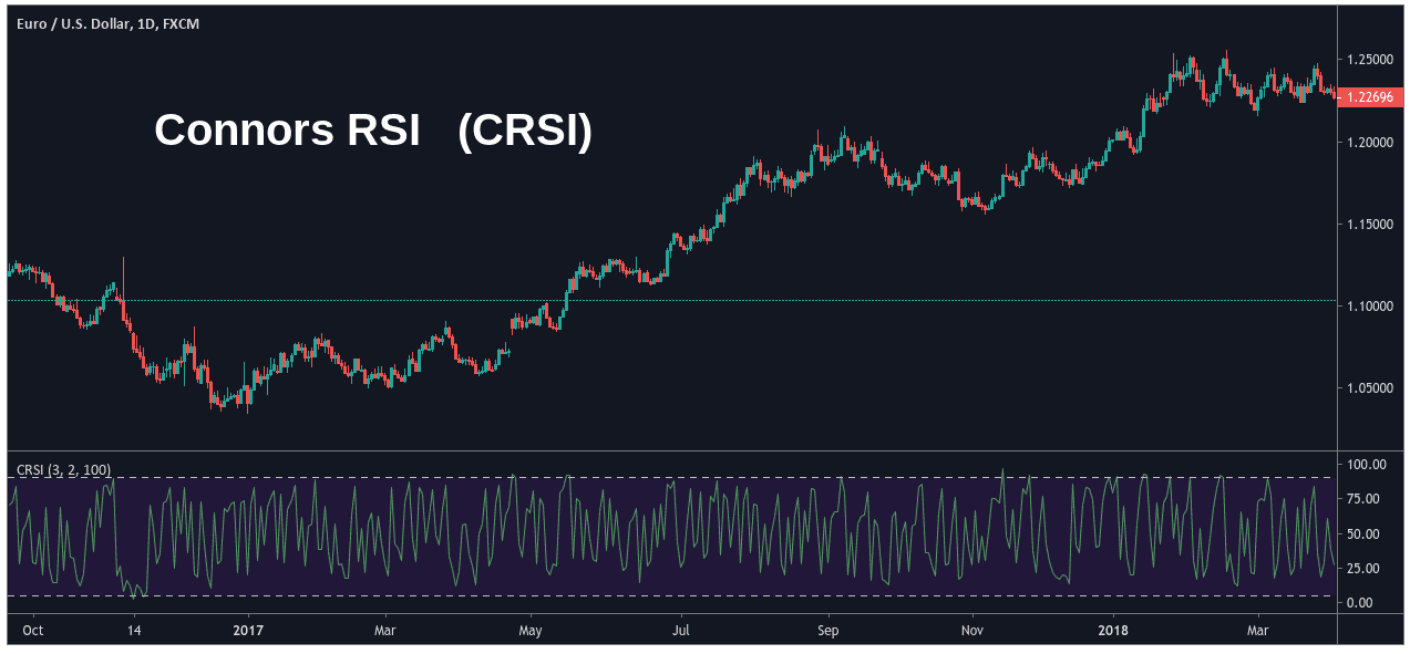 Connors RSI