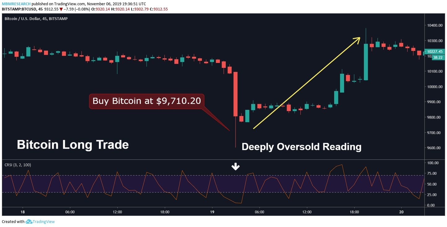 Connors RSI Trading Crypto