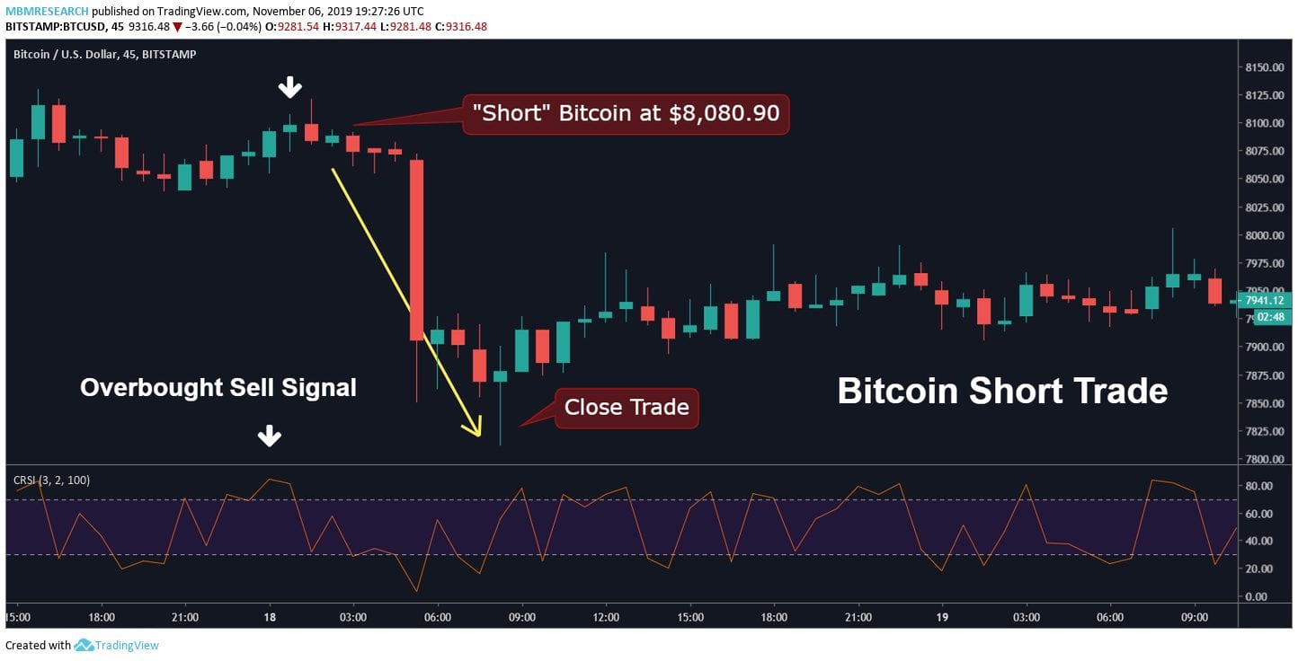 Connors RSI Trading Bitcoin