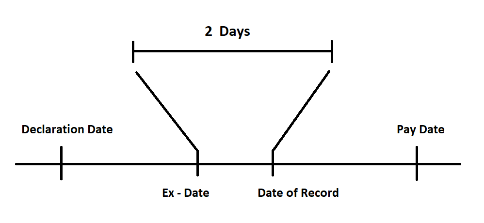 dividend capture strategy dates