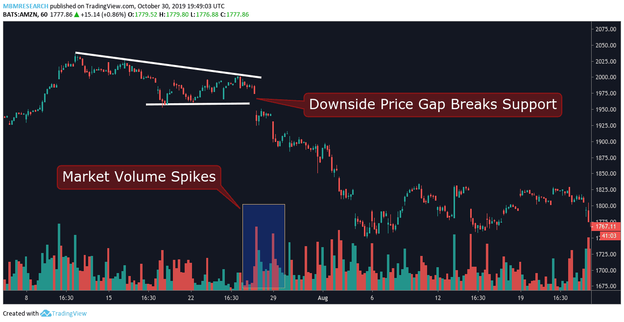 Gap Trading Strategy