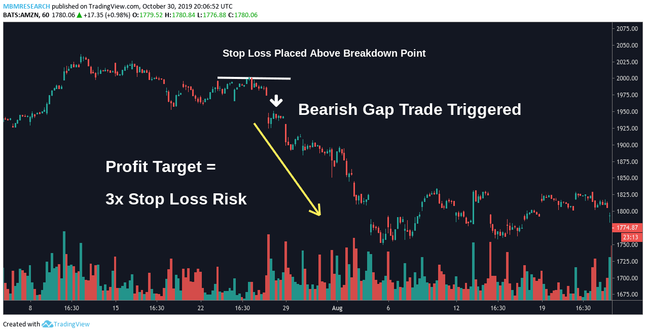 Bearish Gap Trade