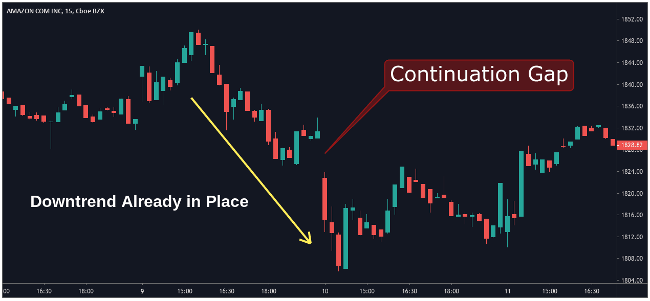 Learn Gap Trading (In 8 Easy Steps) - AskTraders.com