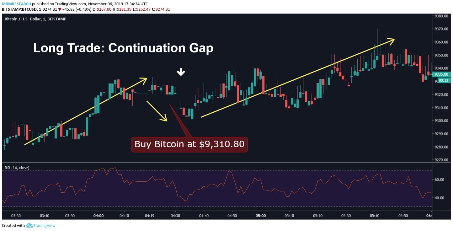 Continuation Gap