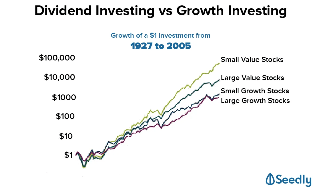 Growth Investing