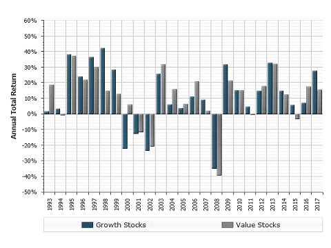 Value Investing vs. Growth Investing