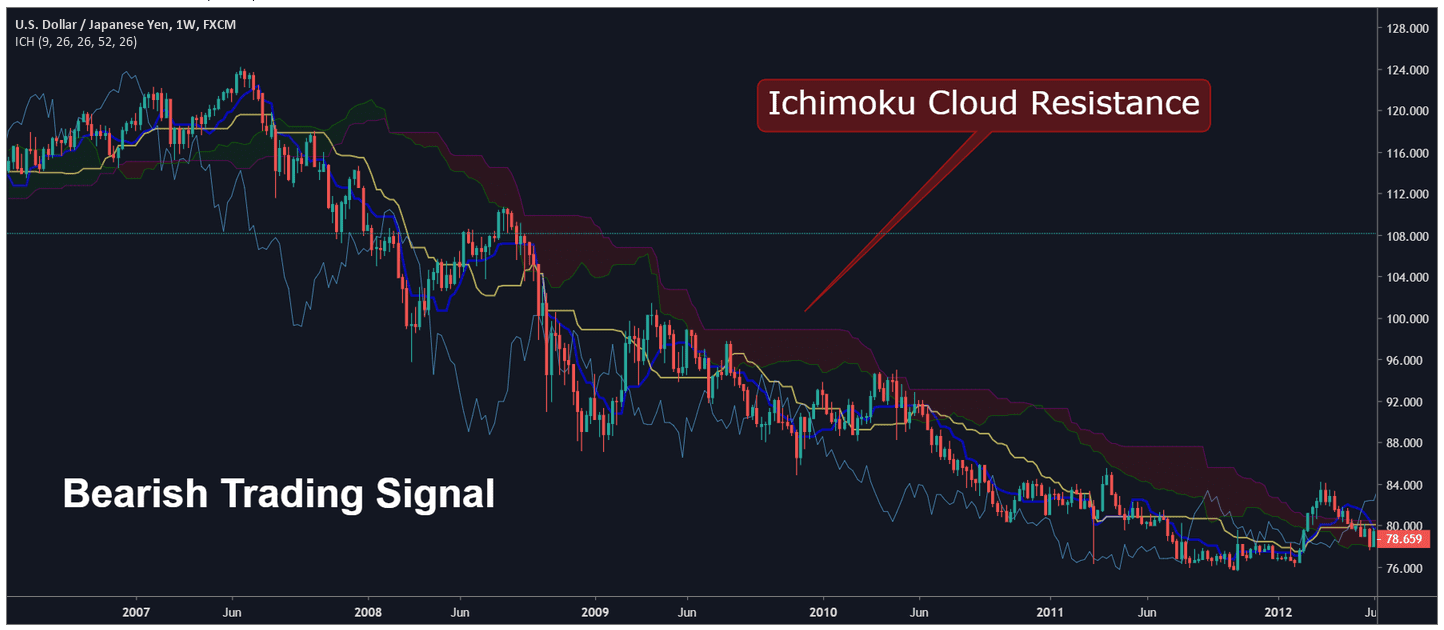 Ichimoku Bärisches Trading Signal