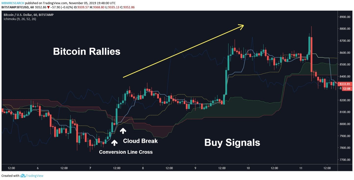 Ichimoku Bitcoin