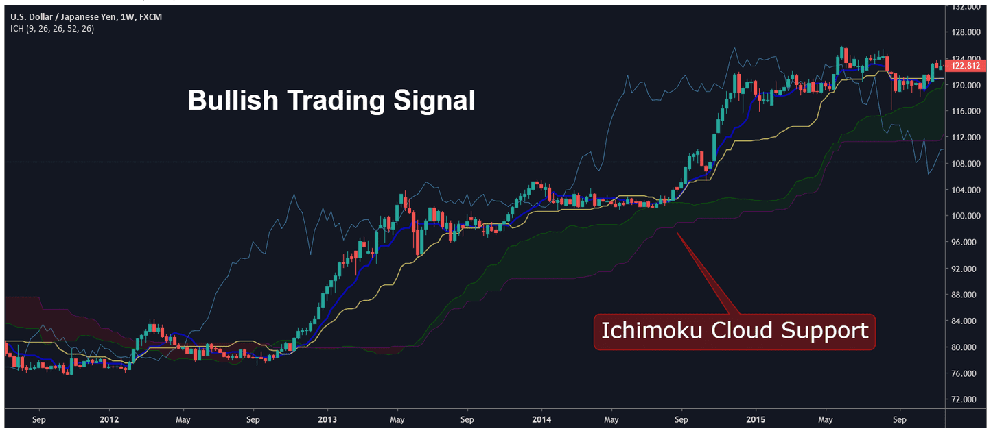 Ichimoku Bullish Trading Signal