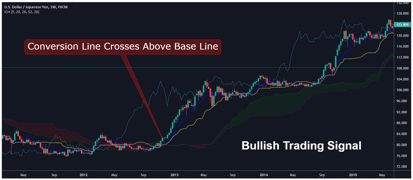 Ichimoku Conversion Line Crosses Above Base Line