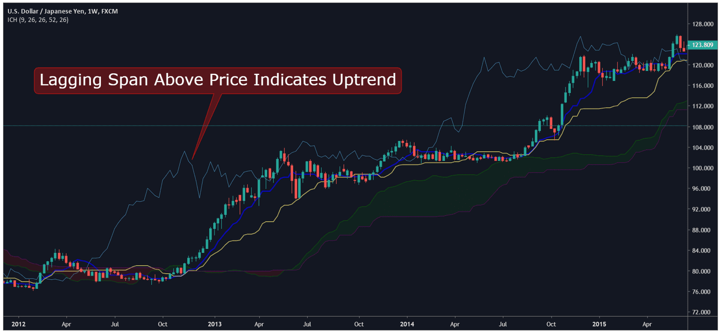 Ichimoku Lagging Span Above Price Indicates Uptrend