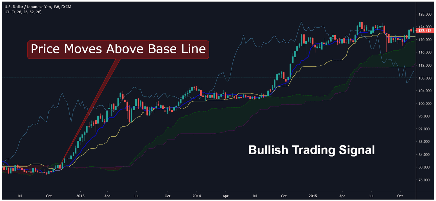 Ichimoku Moves Above Base Line