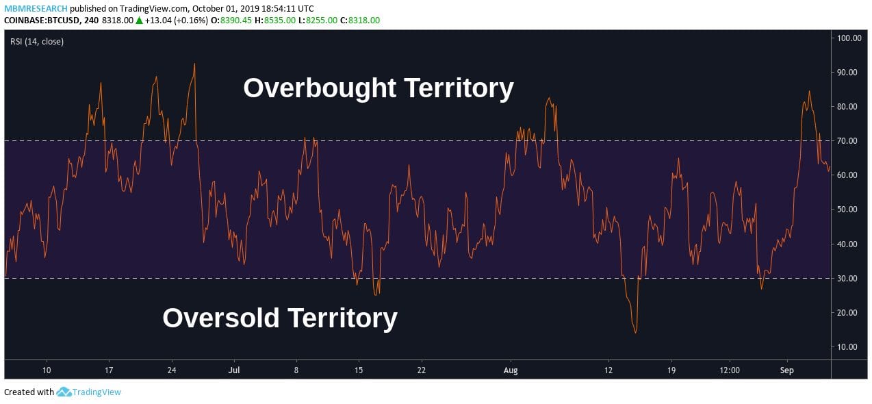 RSI Trading Strategy Guide All You Need to Know in 2024