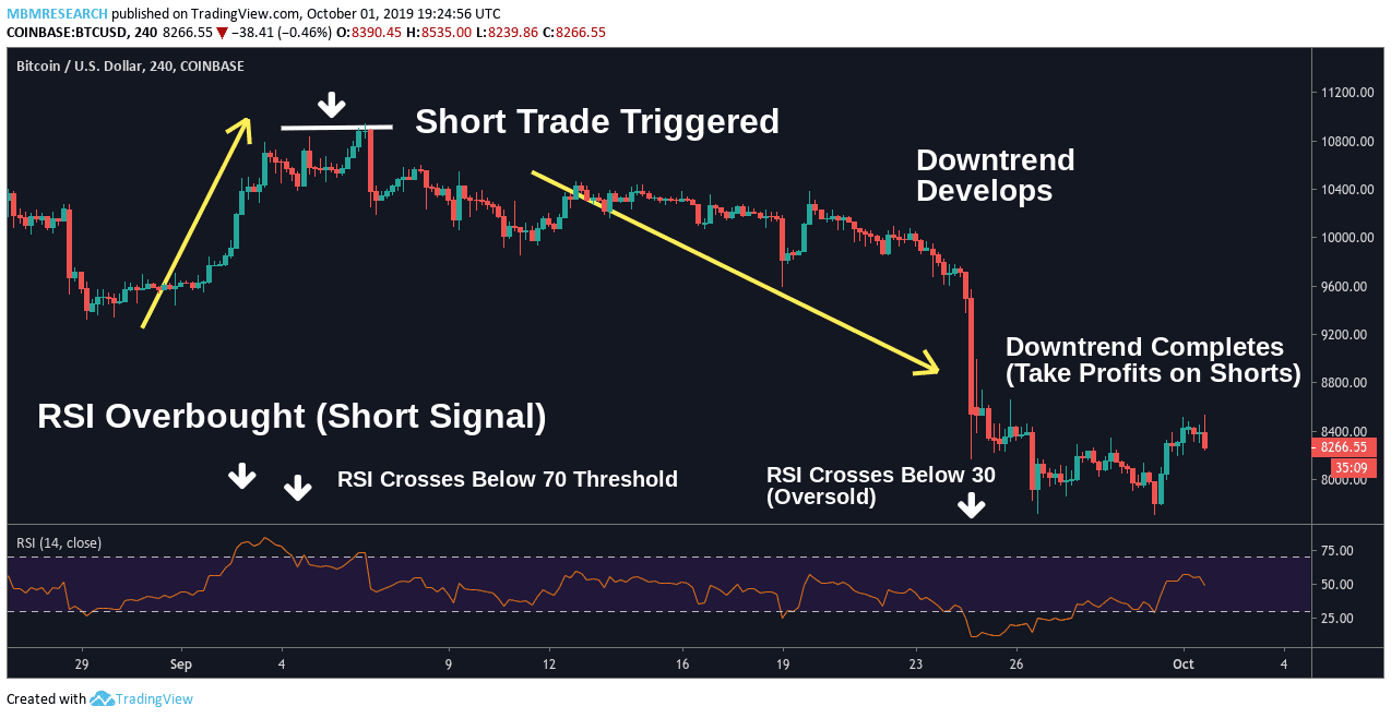 RSI Trading Strategy Guide All You Need to Know in 2024