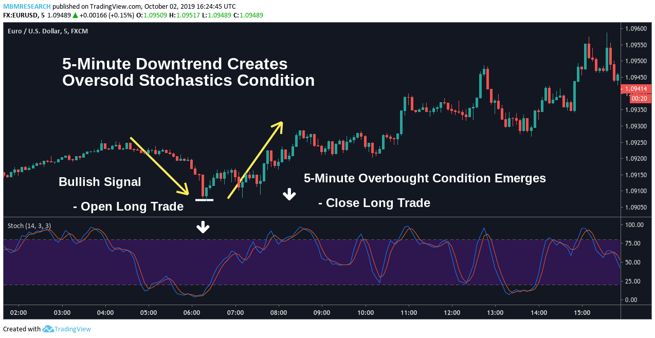 Bollinger Bands 5 Minute Chart