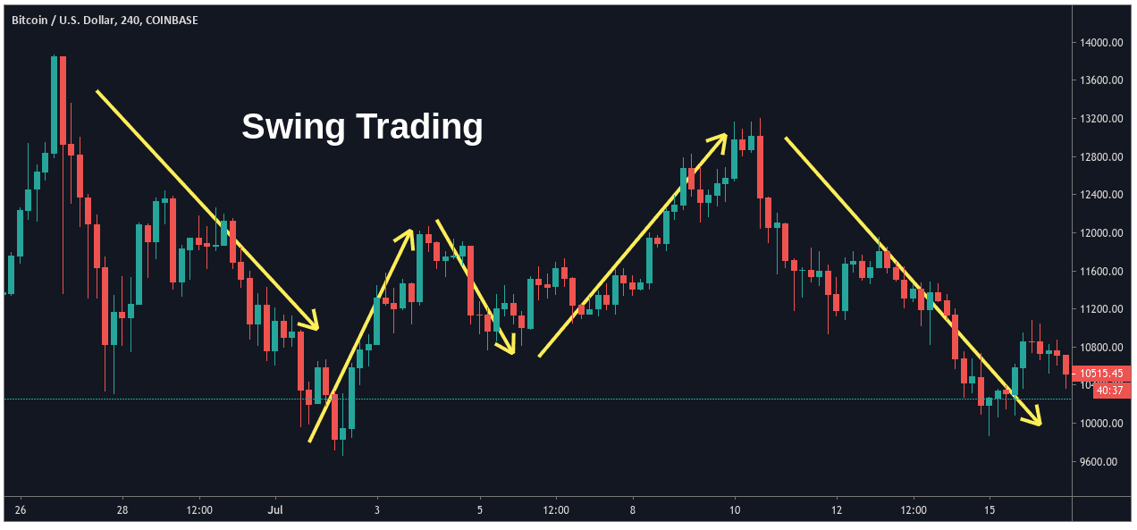 Swing Trading Strategy Guide Asktraders