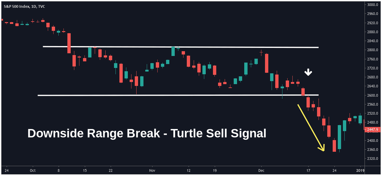 turtle sell signal graph