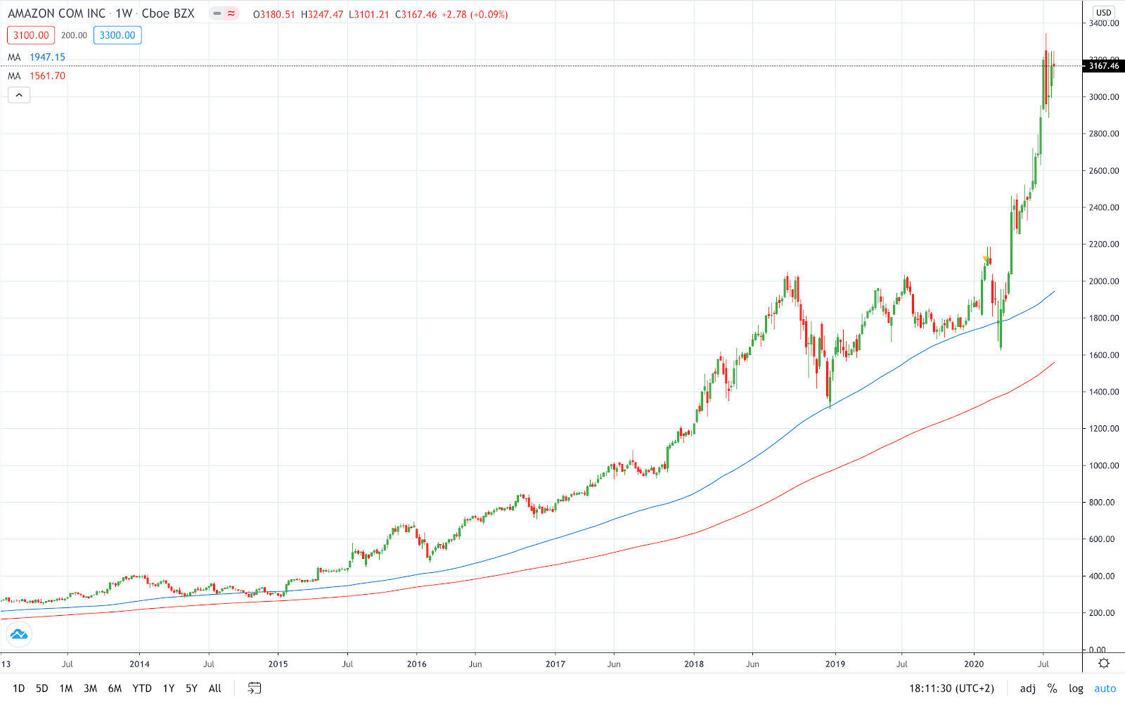 example of a growth stock