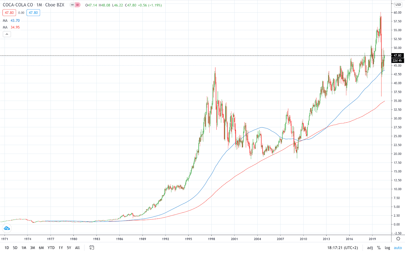 example of a value stock