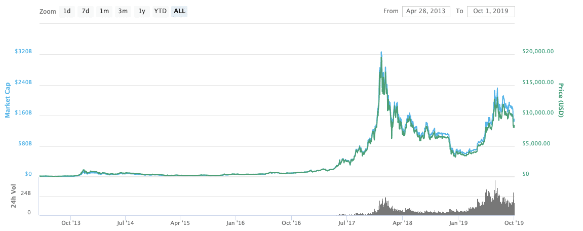bitcoin price 2015 to 2022