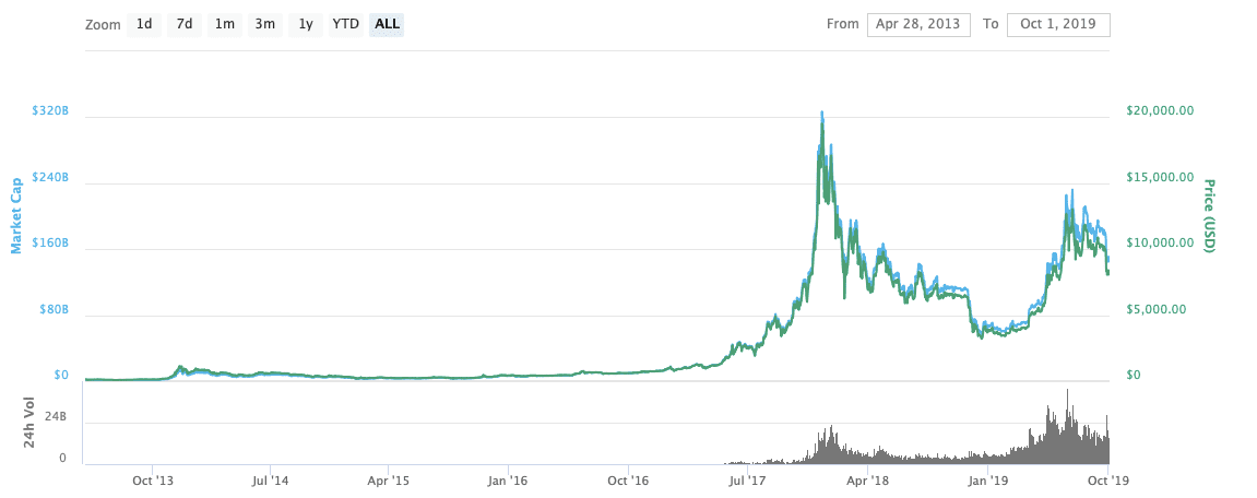 Bitcoin Chart