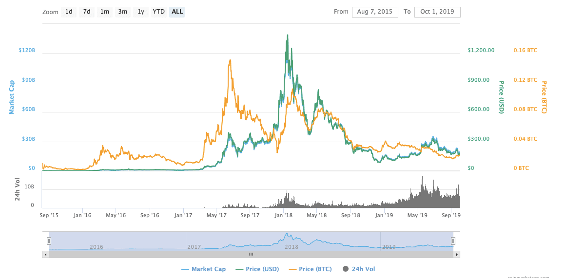 Ethereum Chart