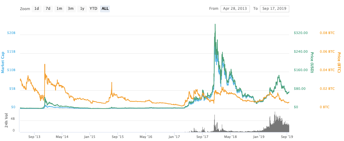 Litecoin Price Chart All Time