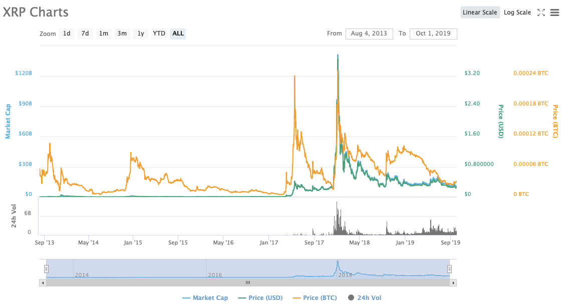 XRP Chart