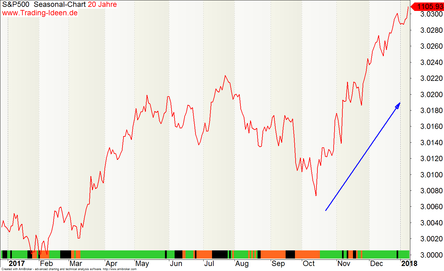 Apple Grafik Chart 1