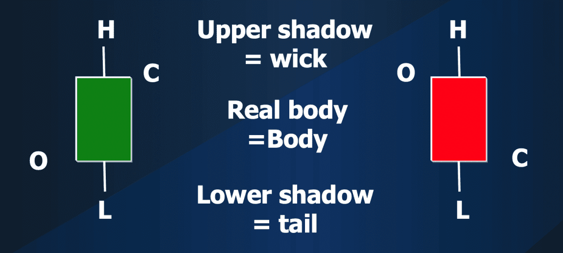 What Do Candlestick Charts Show