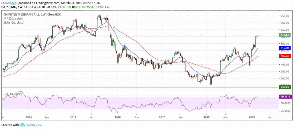 Cmg Stock Chart