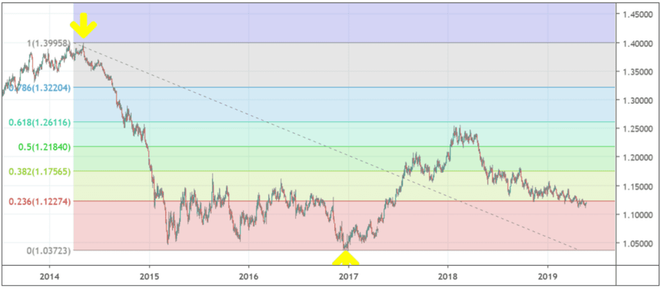 Chartanalyse EUR/USD