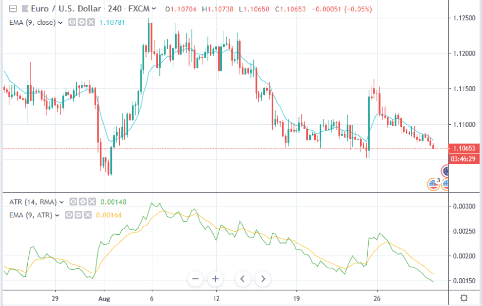 Ema Chart Indicator