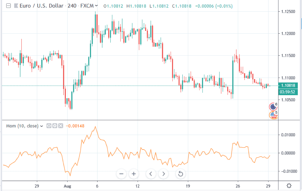 Momentum Chart