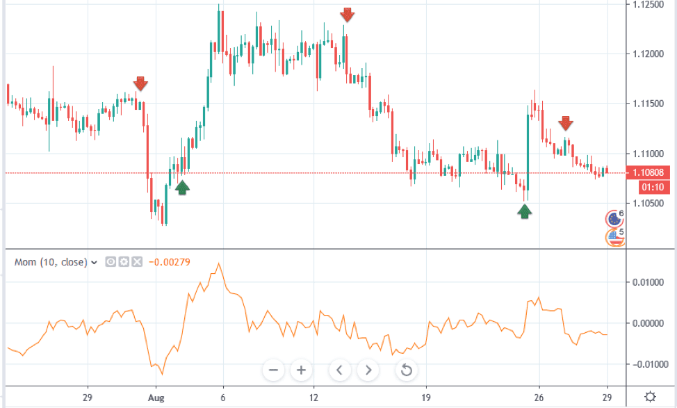 Momentum Chart