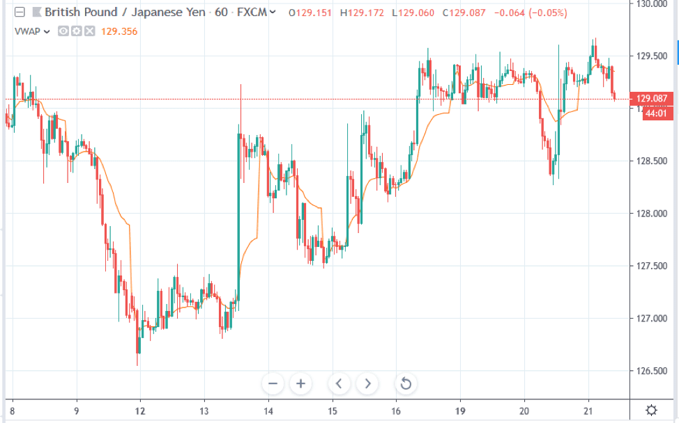 Vwap Chart