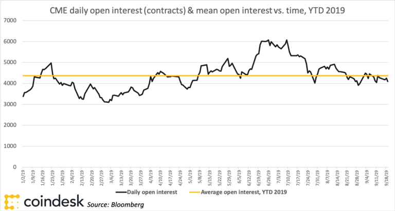 Bitcoin Daily Interest Chart