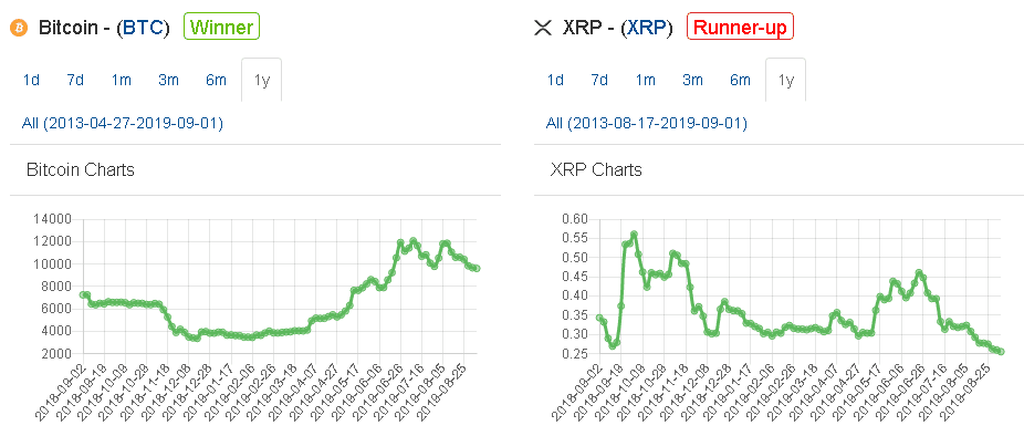 Ripple Performance Chart
