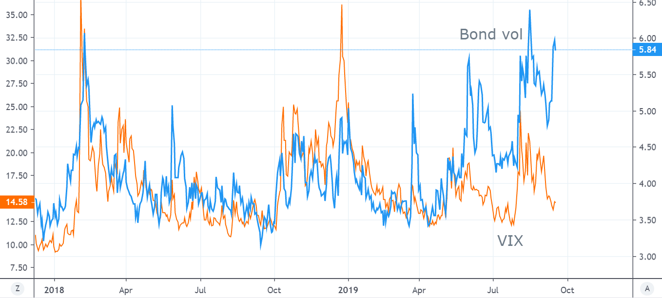 Bond VIX Chart