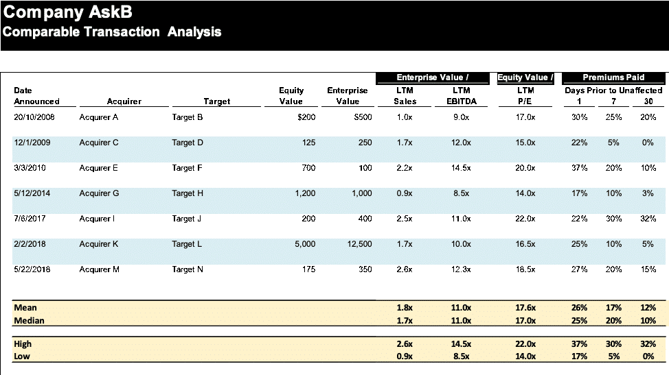 Comparable Transaction Analysis