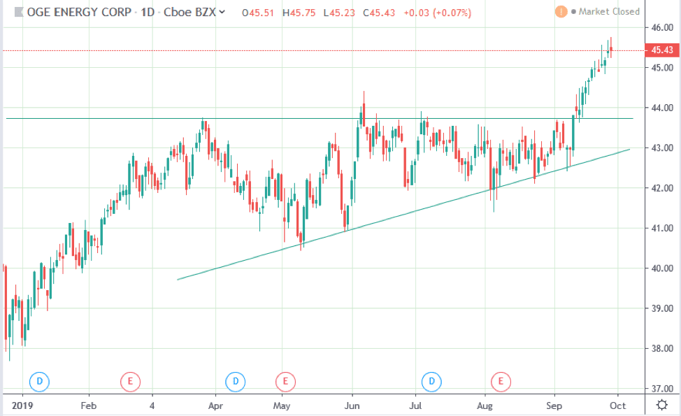 Current Stock Market Chart