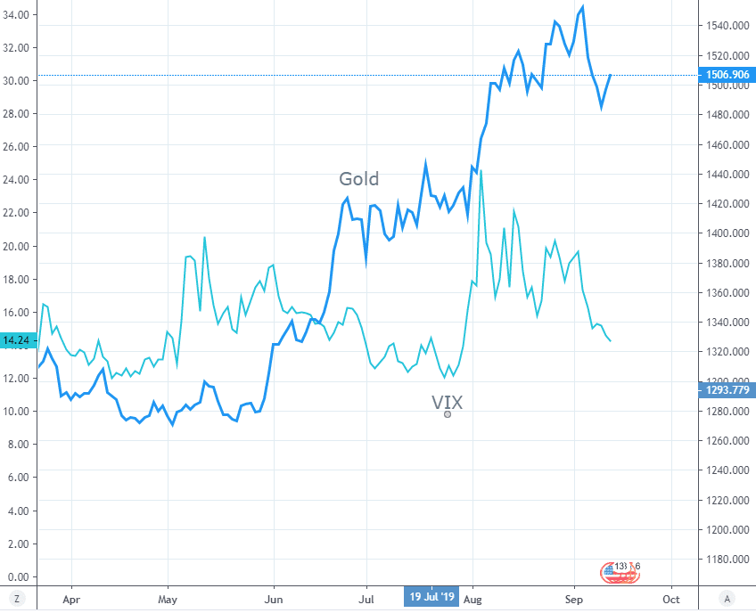 Gold Vix Chart