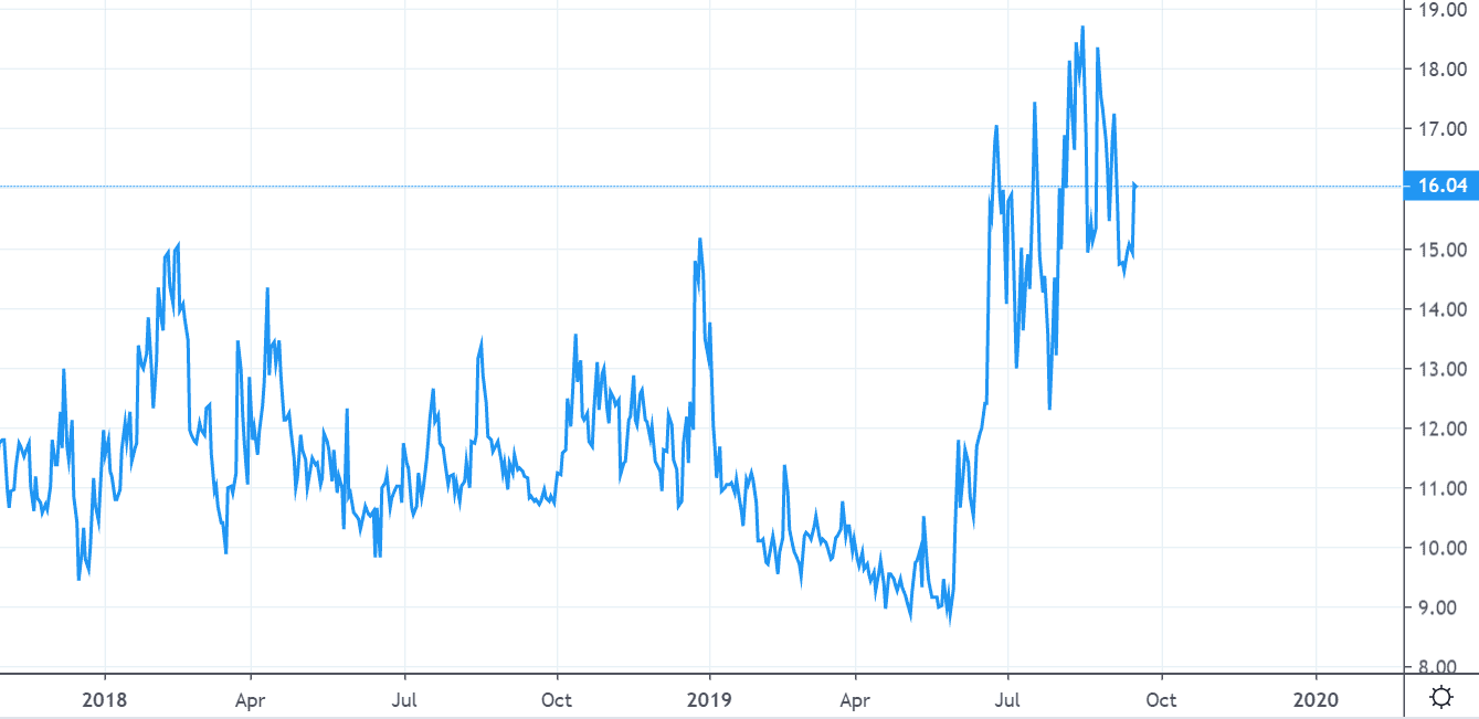 Gold Volatility Chart