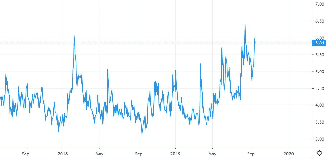 TYVIX Chart