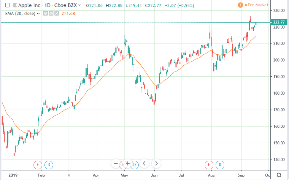 Ema Chart