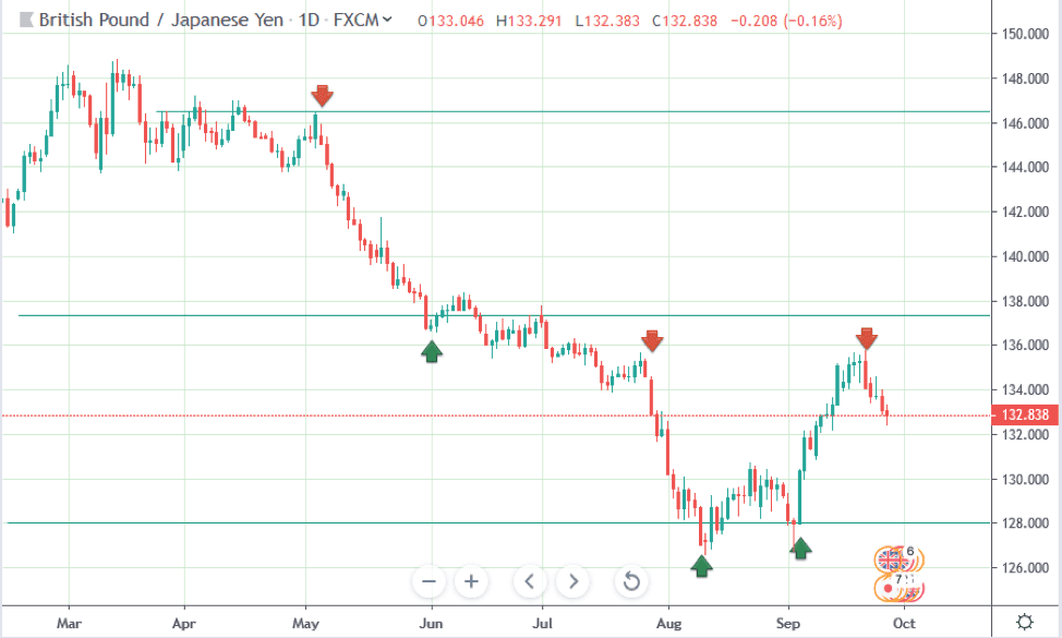 Swing Trading Daily Chart